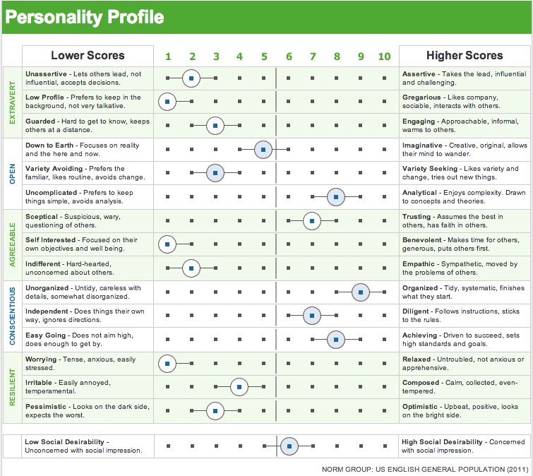 big five personality test scoring